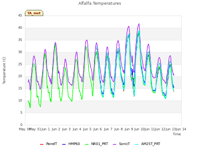 plot of Alfalfa Temperatures