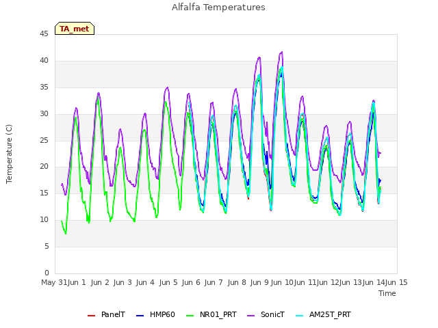 plot of Alfalfa Temperatures