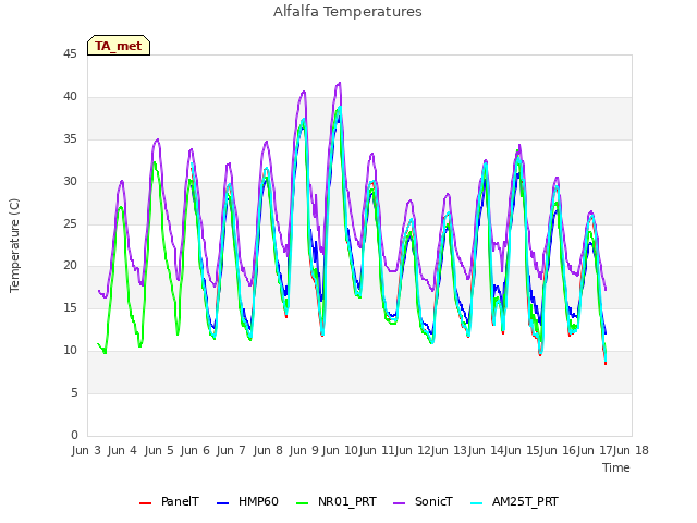 plot of Alfalfa Temperatures