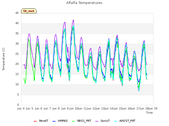 plot of Alfalfa Temperatures