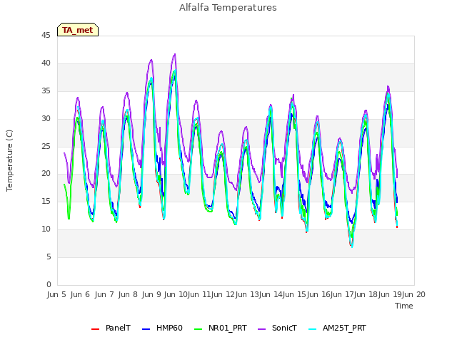 plot of Alfalfa Temperatures