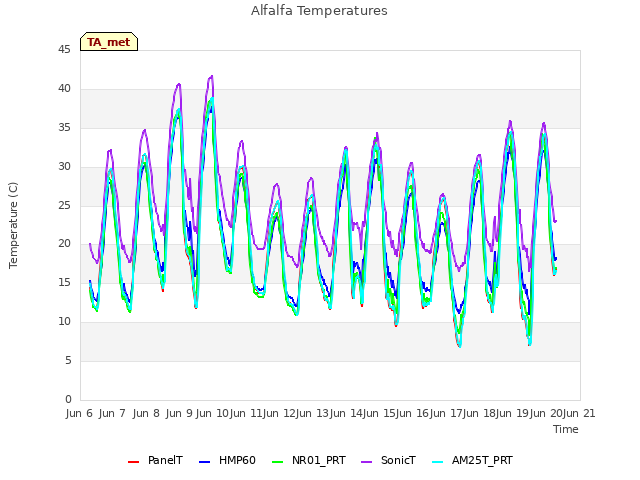 plot of Alfalfa Temperatures