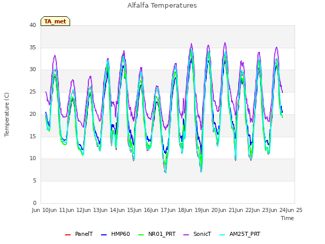 plot of Alfalfa Temperatures