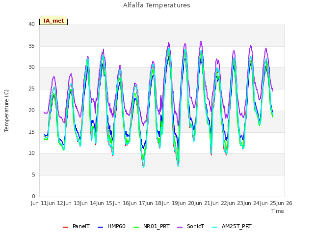 plot of Alfalfa Temperatures