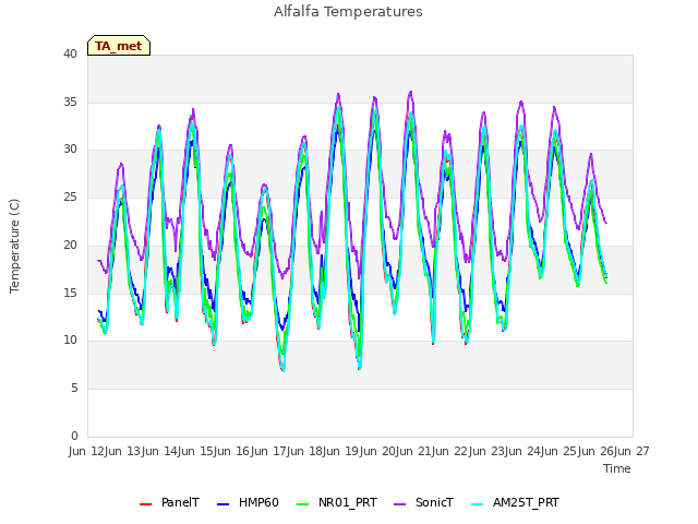 plot of Alfalfa Temperatures