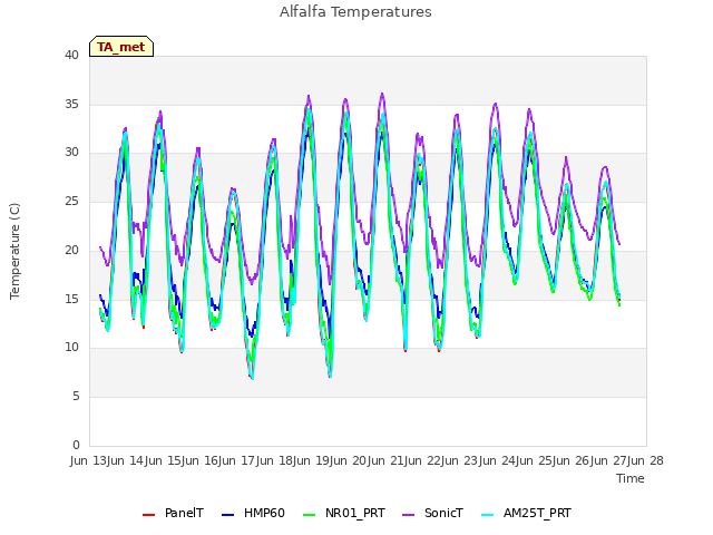 plot of Alfalfa Temperatures