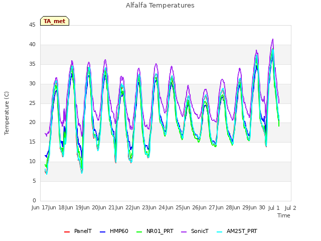 plot of Alfalfa Temperatures