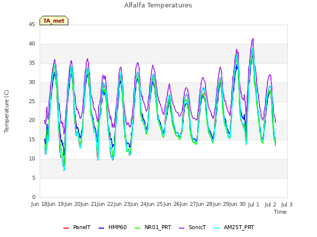 plot of Alfalfa Temperatures