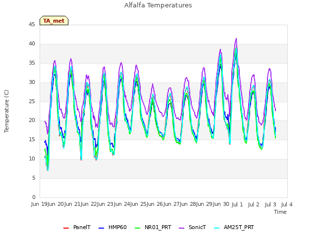 plot of Alfalfa Temperatures