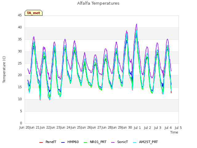 plot of Alfalfa Temperatures