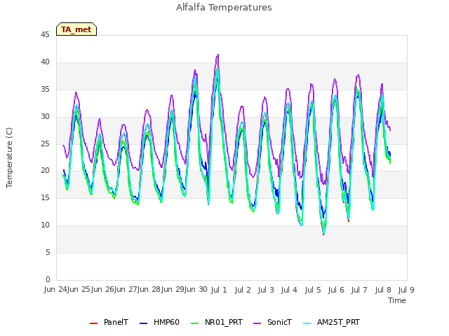 plot of Alfalfa Temperatures