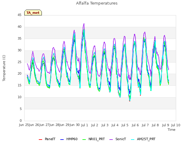 plot of Alfalfa Temperatures