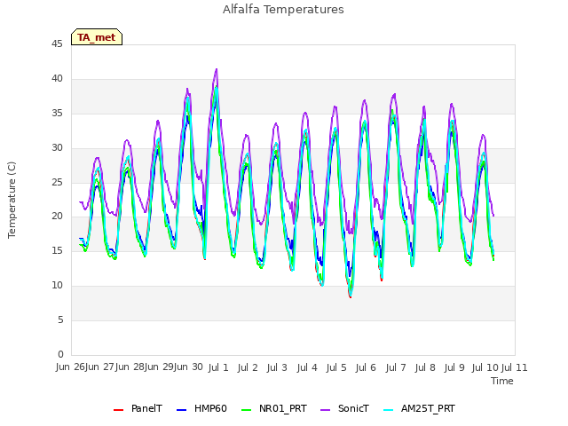 plot of Alfalfa Temperatures