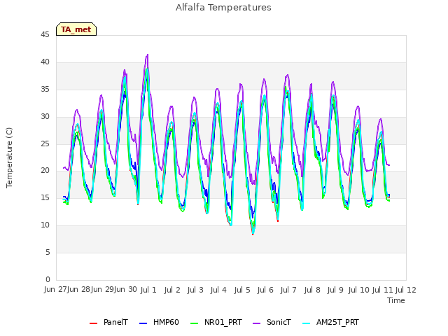 plot of Alfalfa Temperatures