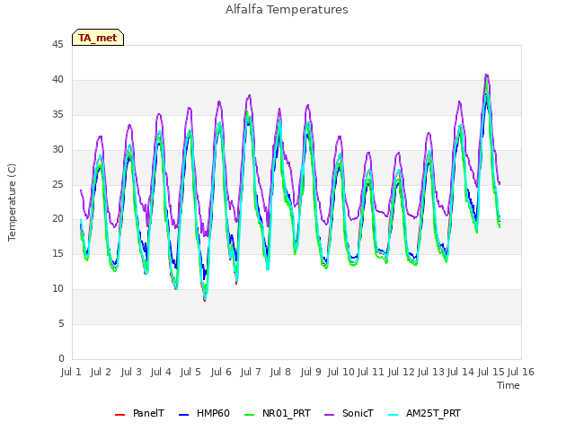 plot of Alfalfa Temperatures