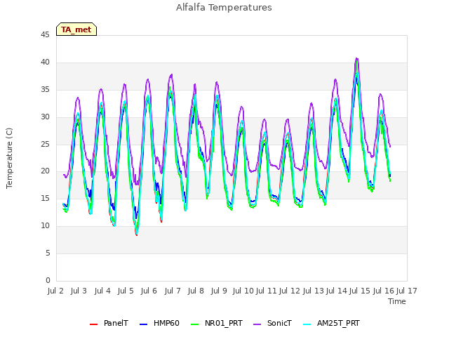 plot of Alfalfa Temperatures