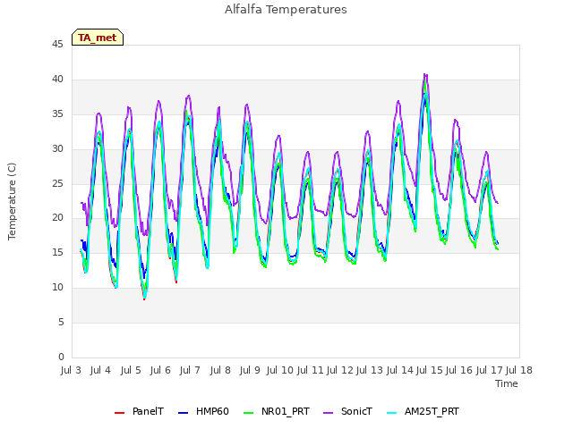 plot of Alfalfa Temperatures