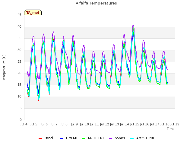 plot of Alfalfa Temperatures