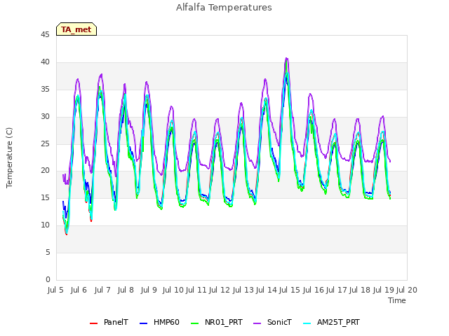 plot of Alfalfa Temperatures