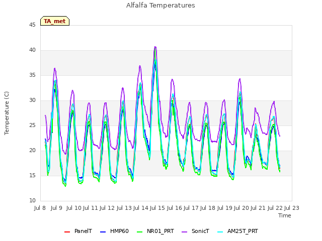 plot of Alfalfa Temperatures