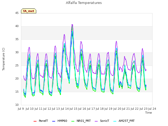 plot of Alfalfa Temperatures