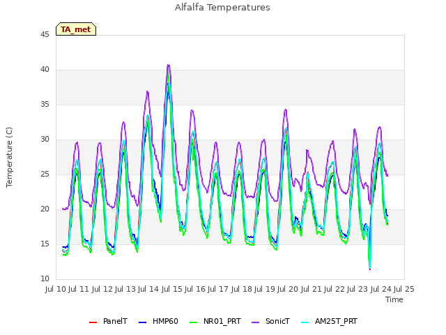 plot of Alfalfa Temperatures