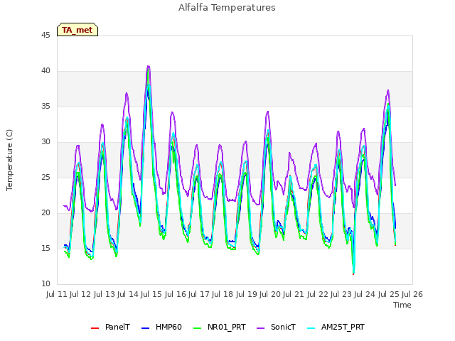 plot of Alfalfa Temperatures