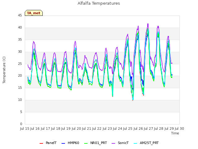 plot of Alfalfa Temperatures