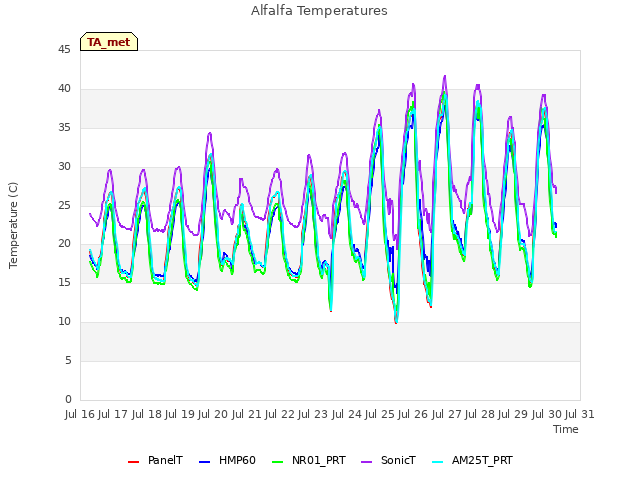 plot of Alfalfa Temperatures