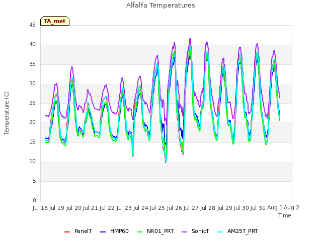 plot of Alfalfa Temperatures