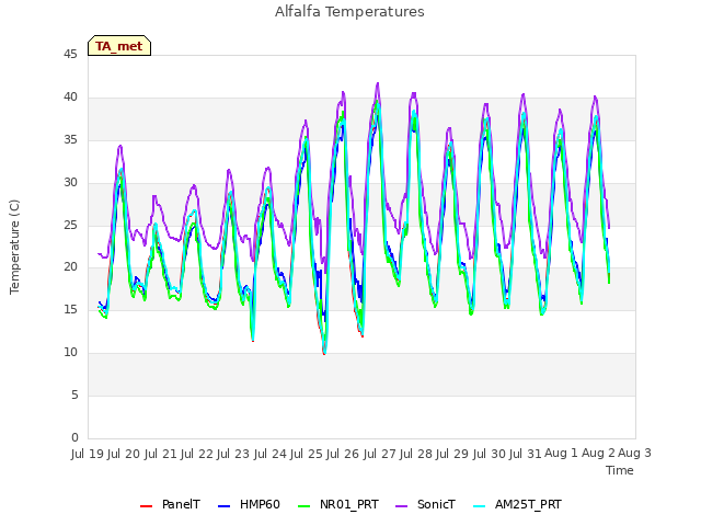 plot of Alfalfa Temperatures