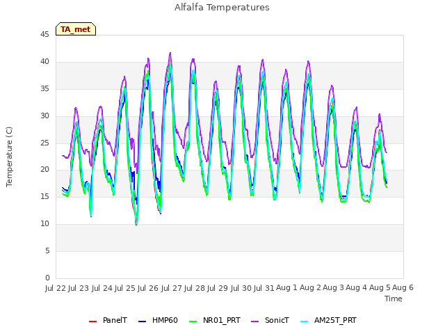 plot of Alfalfa Temperatures