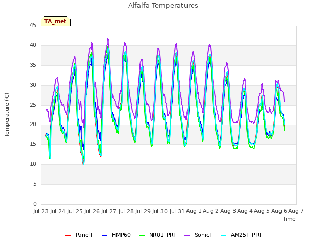 plot of Alfalfa Temperatures