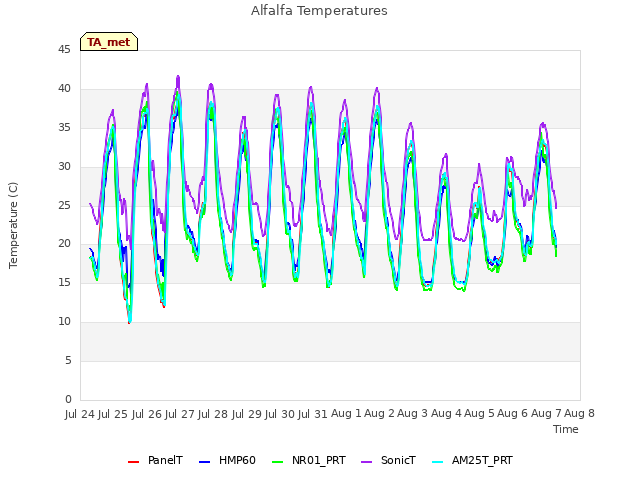 plot of Alfalfa Temperatures