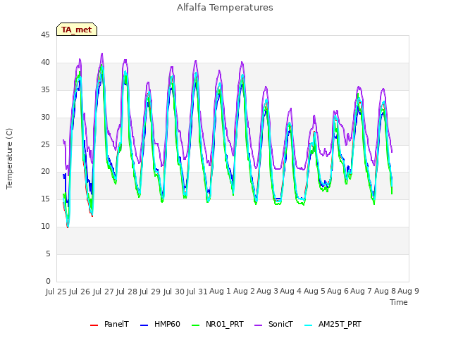 plot of Alfalfa Temperatures