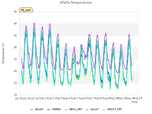 plot of Alfalfa Temperatures