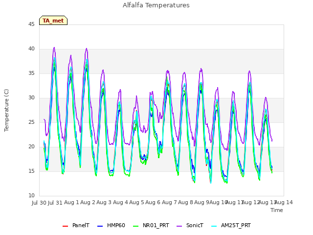 plot of Alfalfa Temperatures