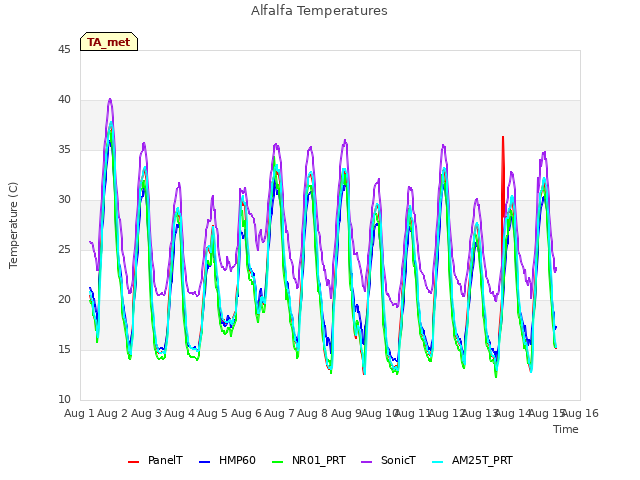 plot of Alfalfa Temperatures