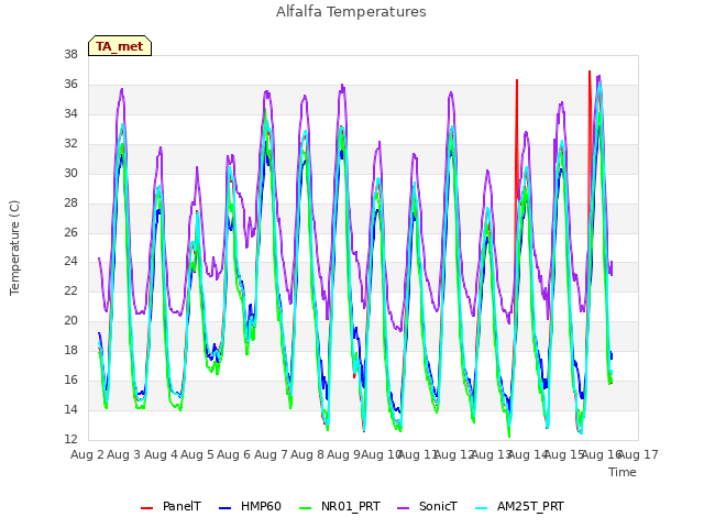 plot of Alfalfa Temperatures