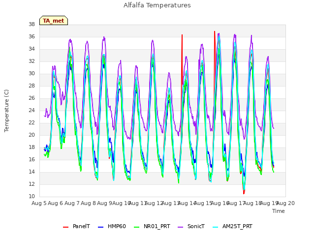plot of Alfalfa Temperatures