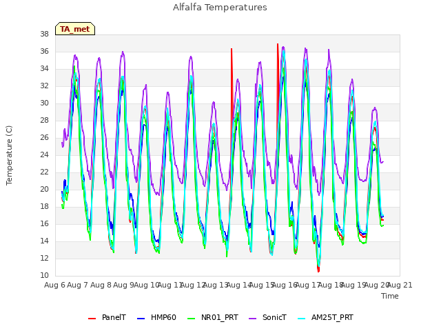 plot of Alfalfa Temperatures