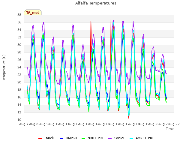 plot of Alfalfa Temperatures