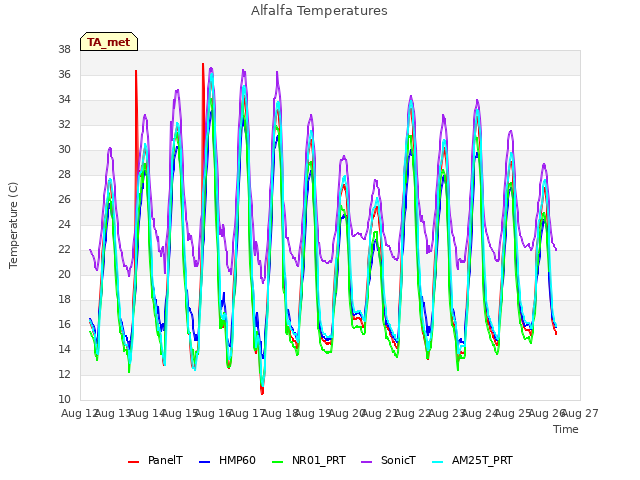 plot of Alfalfa Temperatures