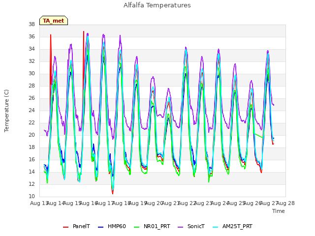 plot of Alfalfa Temperatures