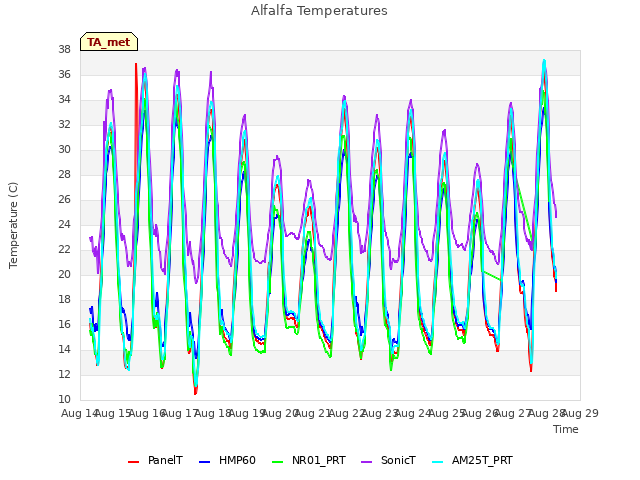 plot of Alfalfa Temperatures