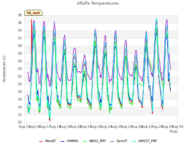 plot of Alfalfa Temperatures