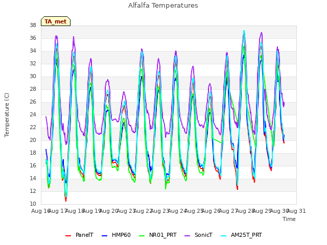 plot of Alfalfa Temperatures