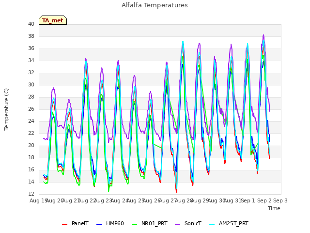 plot of Alfalfa Temperatures