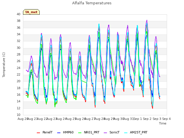 plot of Alfalfa Temperatures