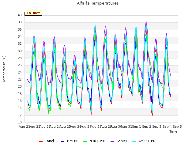 plot of Alfalfa Temperatures